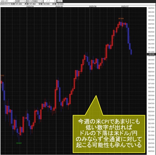 米ドル/円日足