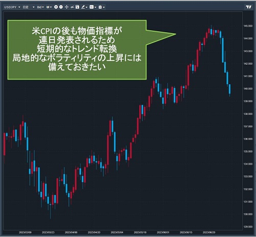 米ドル/円日足チャート