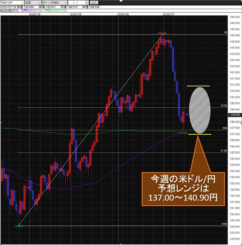 米ドル/円日足