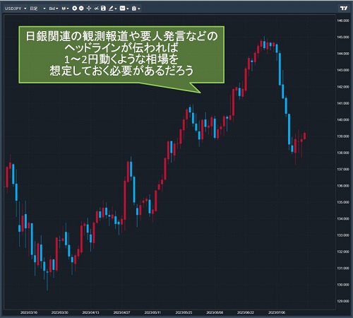 米ドル/円日足チャート