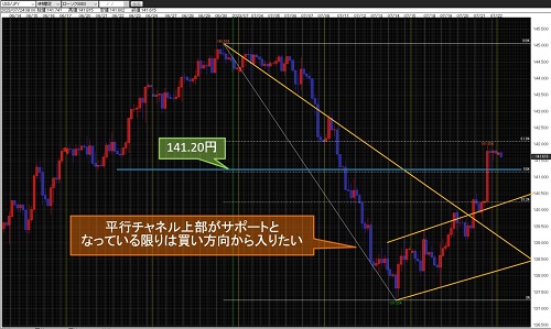 米ドル/円 4時間足チャート