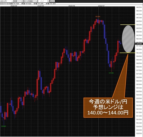 米ドル/円日足