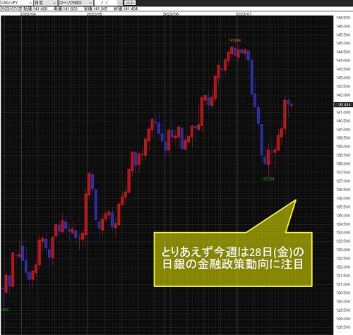 米ドル/円日足