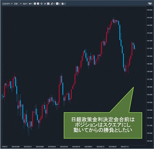米ドル/円日足チャート