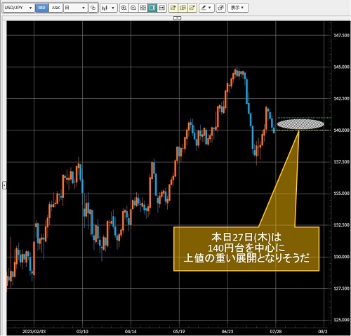 米ドル/円日足チャート