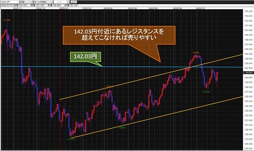 米ドル/円 日足チャート
