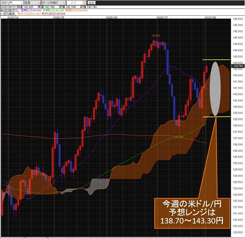 米ドル/円日足