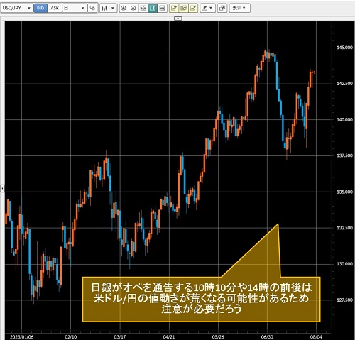 米ドル/円日足チャート