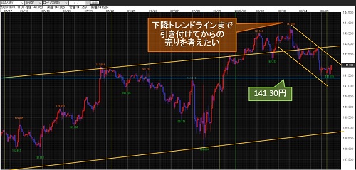 米ドル/円 60分足チャート