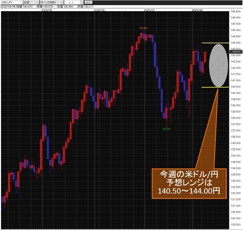 米ドル/円日足