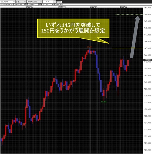 米ドル/円日足