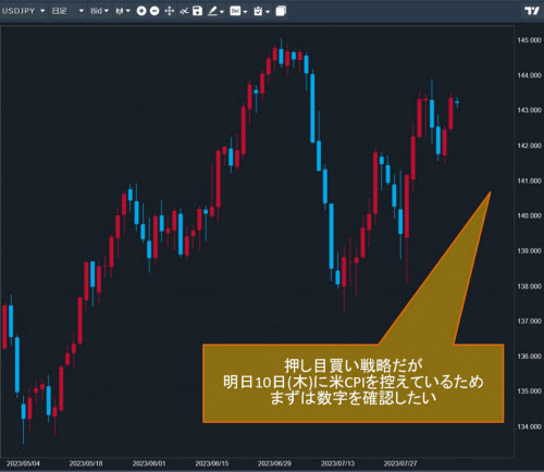 米ドル/円日足チャート