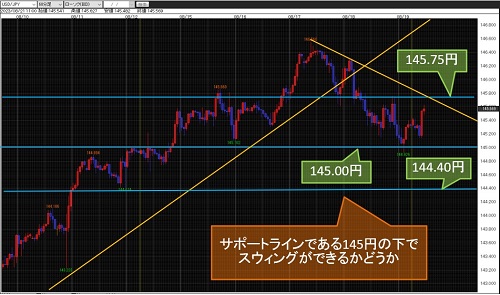 米ドル/円 60分足チャート