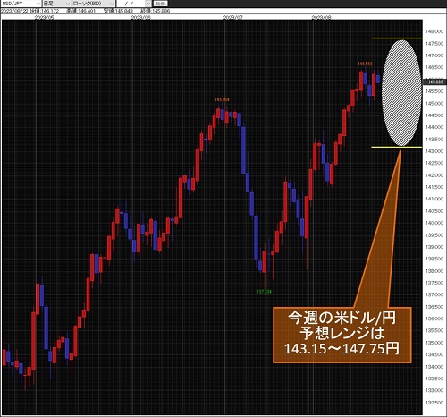 米ドル/円日足