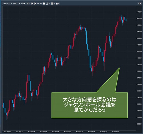 米ドル/円日足チャート