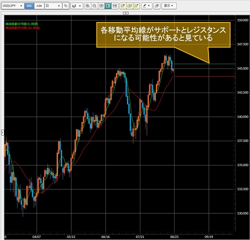 米ドル/円日足チャート