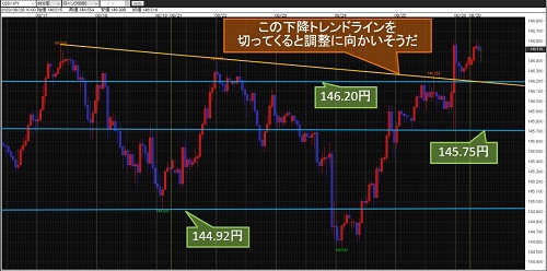 米ドル/円 60分足チャート