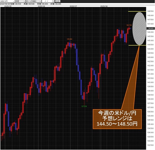 米ドル/円日足