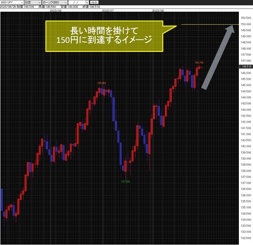 米ドル/円日足