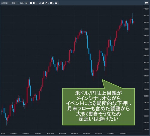 米ドル/円日足チャート