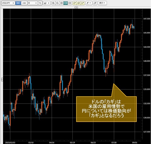 米ドル/円日足チャート