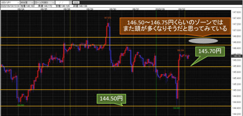米ドル/円 60分足チャート