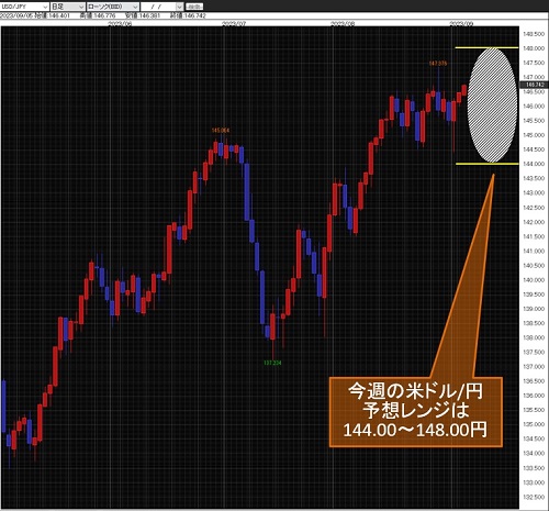 米ドル/円日足