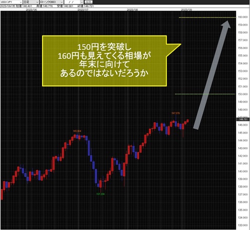米ドル/円日足