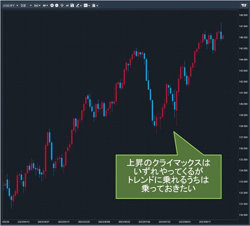 米ドル/円日足チャート