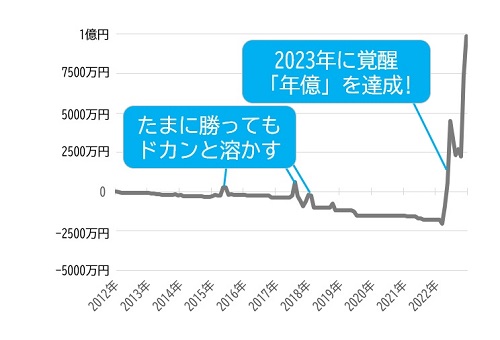 ramenKingさん収益推移
