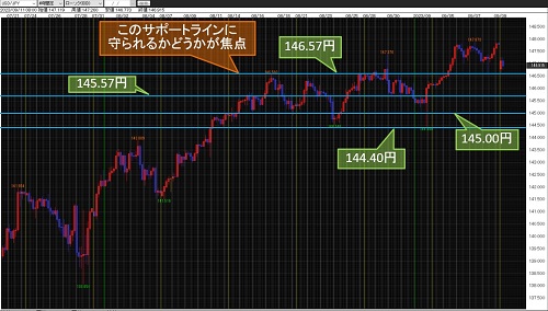 米ドル/円 4時間足チャート