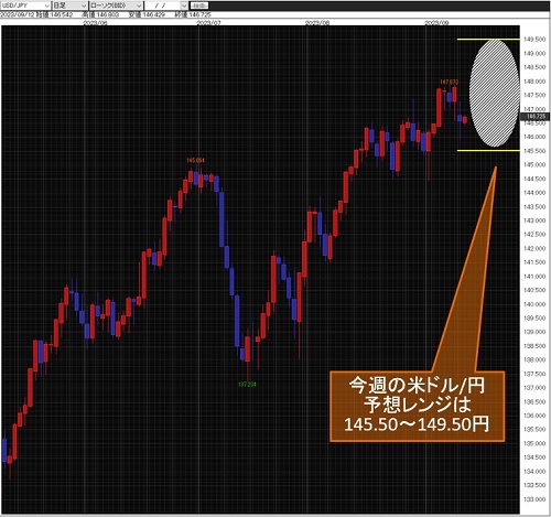 米ドル/円日足