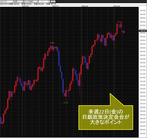 米ドル/円日足