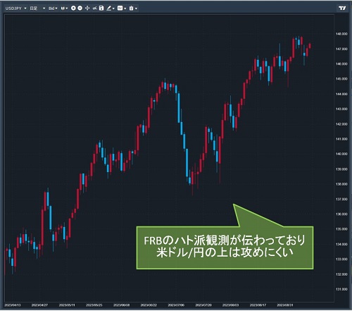 米ドル/円日足チャート