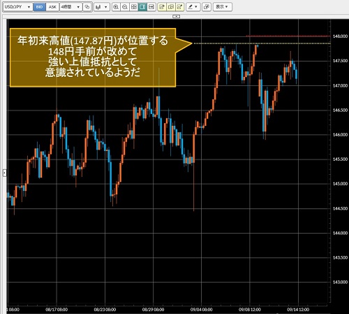 米ドル/円4時間足チャート