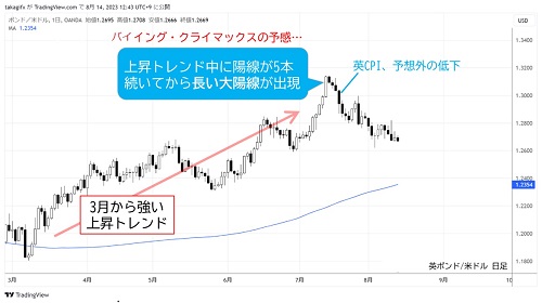 英ポンド/米ドル日足チャート