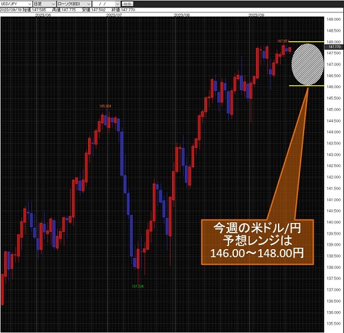 米ドル/円日足