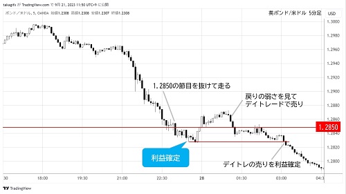 英ポンド/米ドル5分足チャート