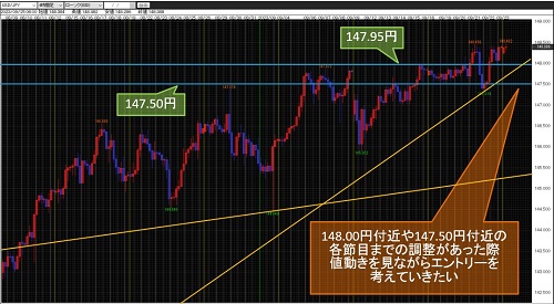 米ドル/円 4時間足チャート