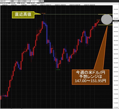 米ドル/円週足