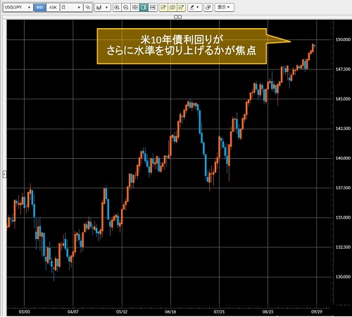 米ドル/円日足チャート
