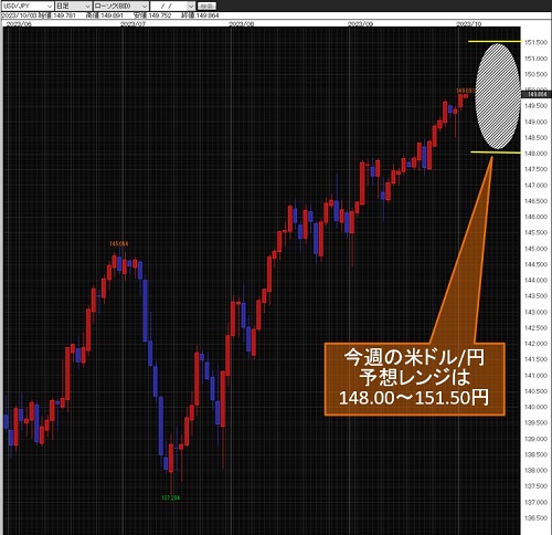 米ドル/円日足