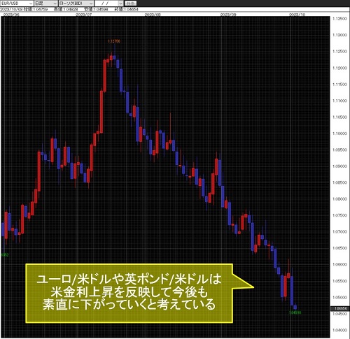 ユーロ/米ドル日足