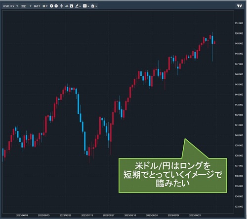 米ドル/円日足チャート