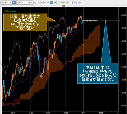 米ドル/円日足チャート