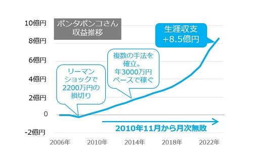 ポンタポンコさん収益推移