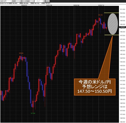 米ドル/円日足