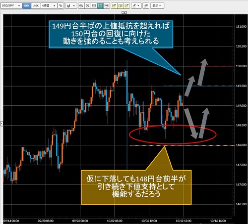 米ドル/円4時間足チャート
