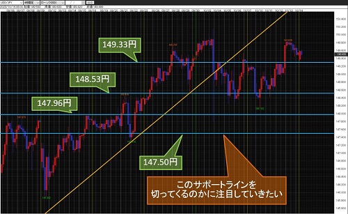 米ドル/円 4時間足チャート