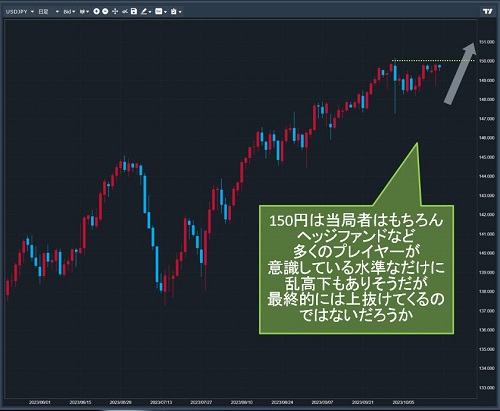 米ドル/円日足チャート